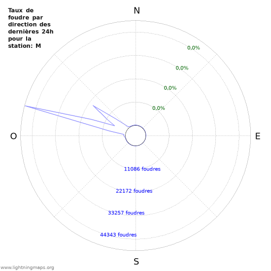 Graphes: Taux de foudre par direction