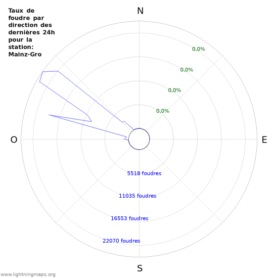 Graphes: Taux de foudre par direction