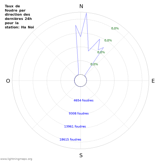 Graphes: Taux de foudre par direction