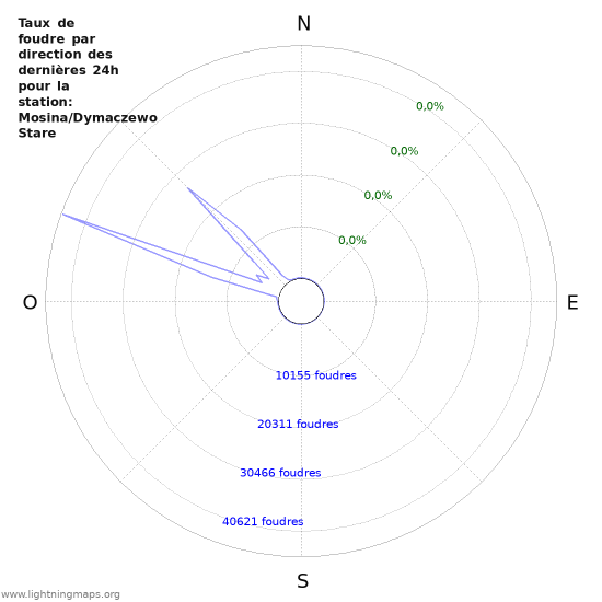 Graphes: Taux de foudre par direction