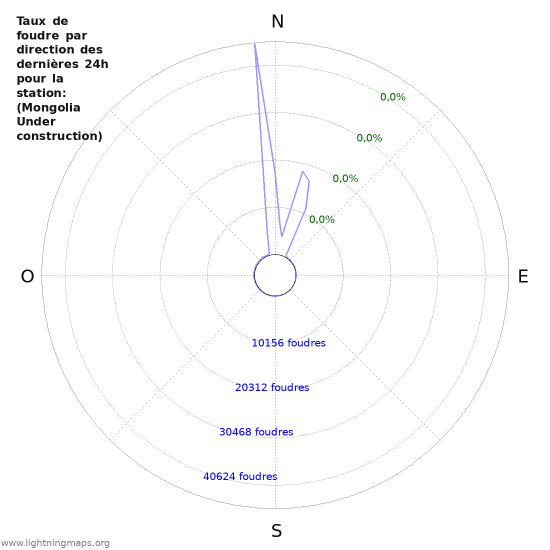 Graphes: Taux de foudre par direction