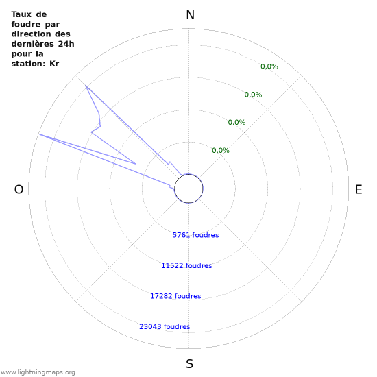 Graphes: Taux de foudre par direction