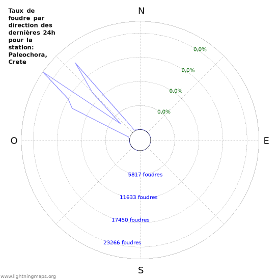 Graphes: Taux de foudre par direction