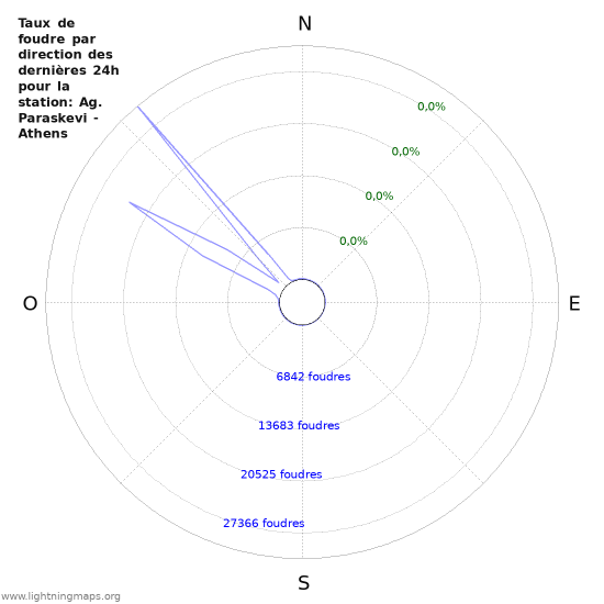 Graphes: Taux de foudre par direction