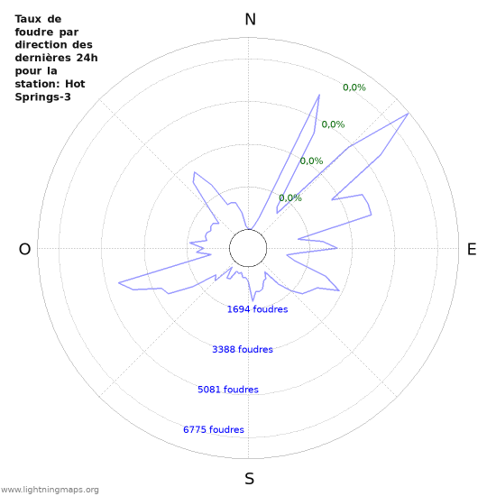 Graphes: Taux de foudre par direction