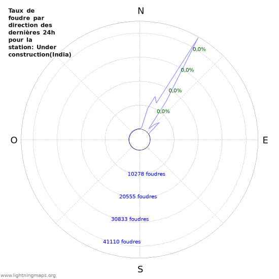 Graphes: Taux de foudre par direction