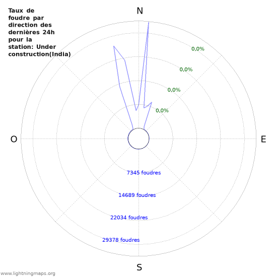 Graphes: Taux de foudre par direction