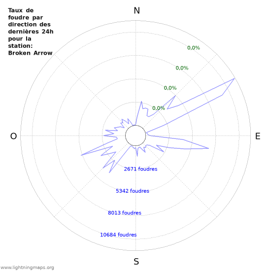 Graphes: Taux de foudre par direction