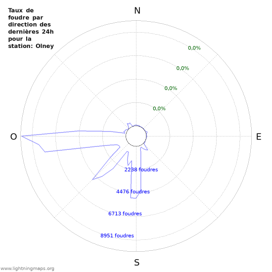 Graphes: Taux de foudre par direction