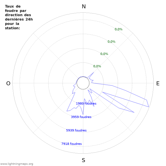 Graphes: Taux de foudre par direction