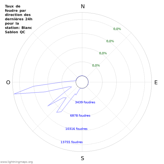 Graphes: Taux de foudre par direction