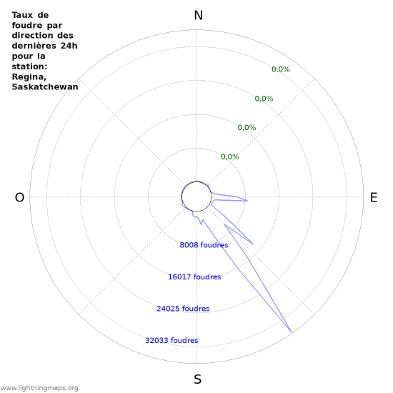 Graphes: Taux de foudre par direction