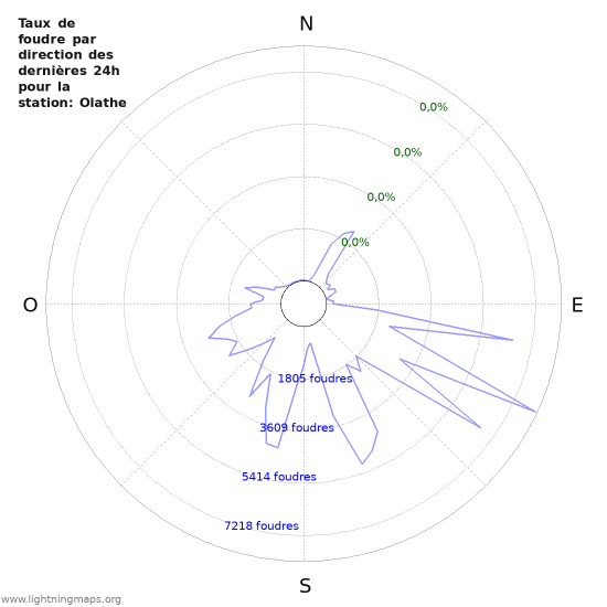 Graphes: Taux de foudre par direction