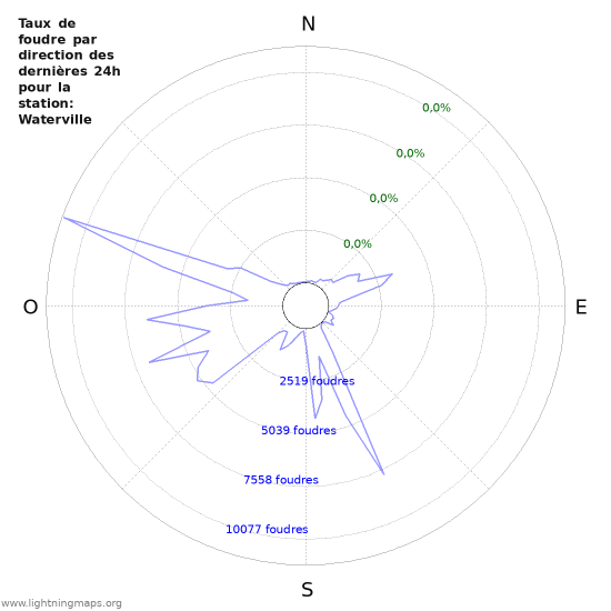 Graphes: Taux de foudre par direction