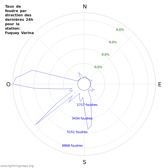 Graphes: Taux de foudre par direction