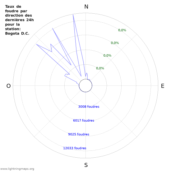 Graphes: Taux de foudre par direction