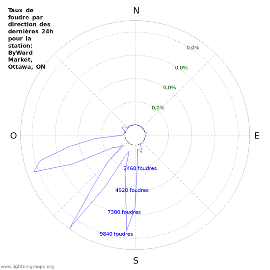 Graphes: Taux de foudre par direction