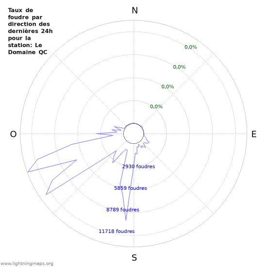 Graphes: Taux de foudre par direction