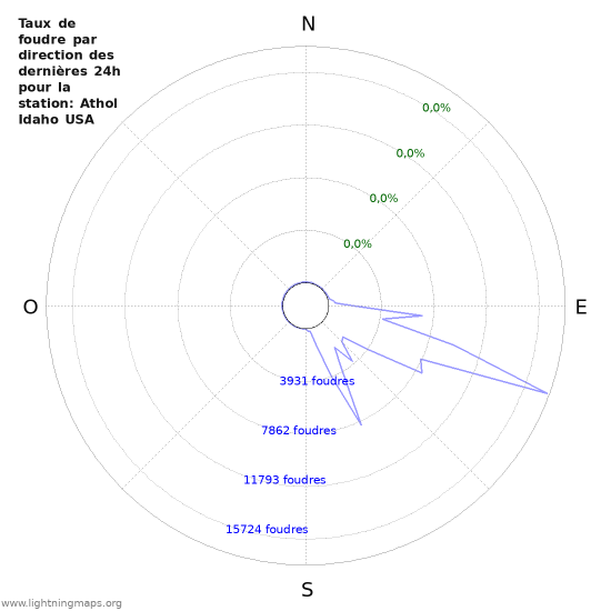 Graphes: Taux de foudre par direction