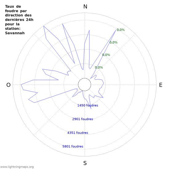 Graphes: Taux de foudre par direction