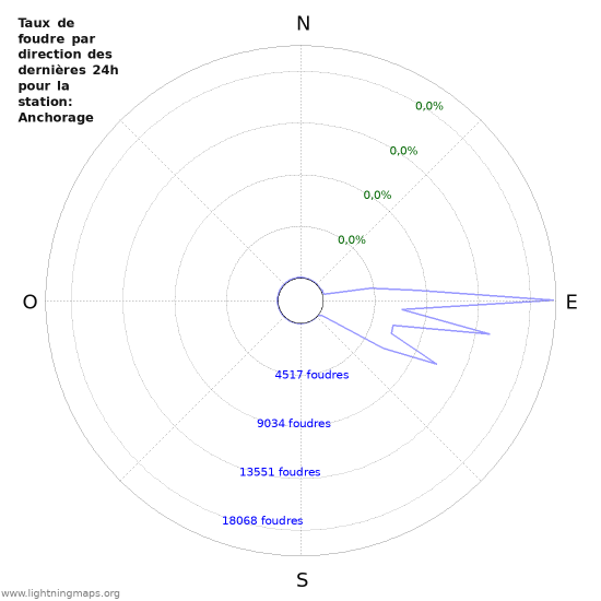 Graphes: Taux de foudre par direction