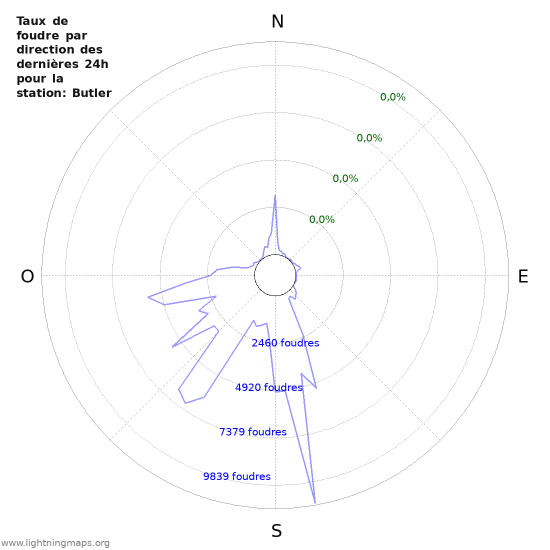 Graphes: Taux de foudre par direction