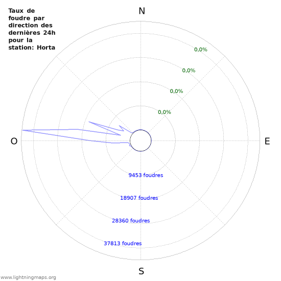 Graphes: Taux de foudre par direction