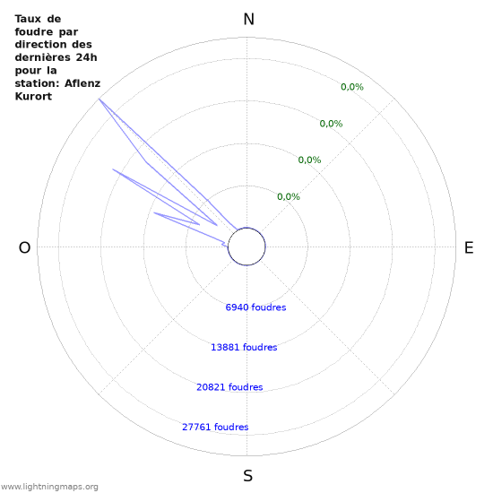 Graphes: Taux de foudre par direction