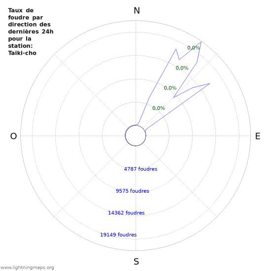 Graphes: Taux de foudre par direction