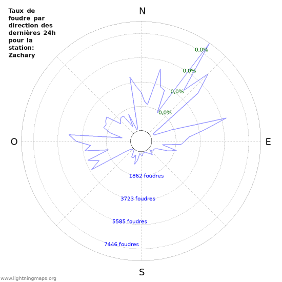 Graphes: Taux de foudre par direction