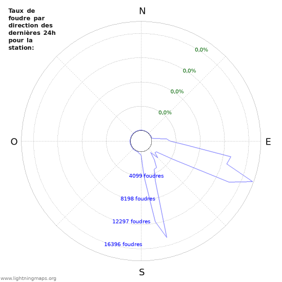 Graphes: Taux de foudre par direction