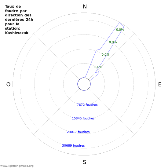 Graphes: Taux de foudre par direction