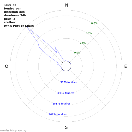 Graphes: Taux de foudre par direction