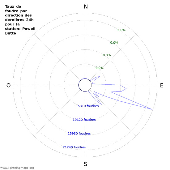 Graphes: Taux de foudre par direction