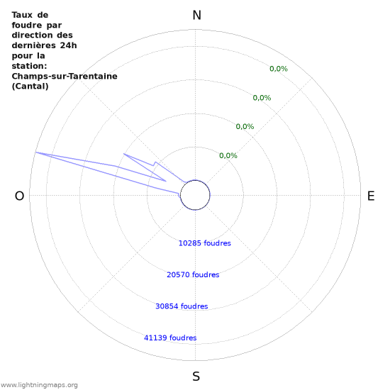 Graphes: Taux de foudre par direction