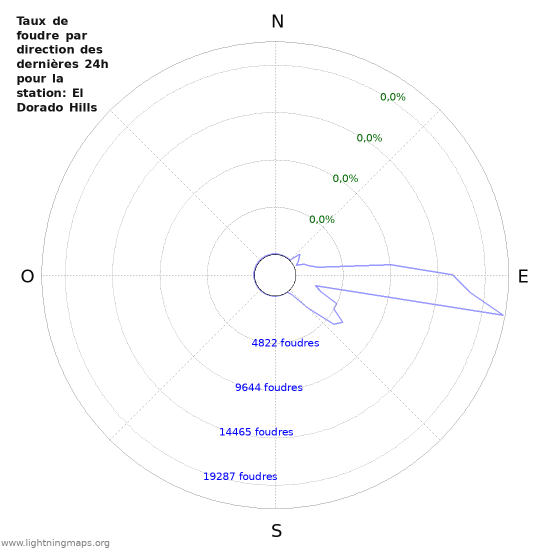 Graphes: Taux de foudre par direction