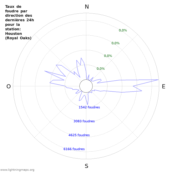 Graphes: Taux de foudre par direction