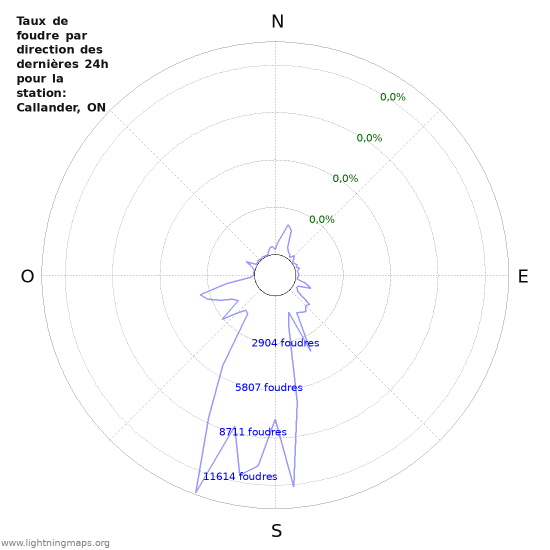 Graphes: Taux de foudre par direction