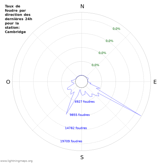 Graphes: Taux de foudre par direction