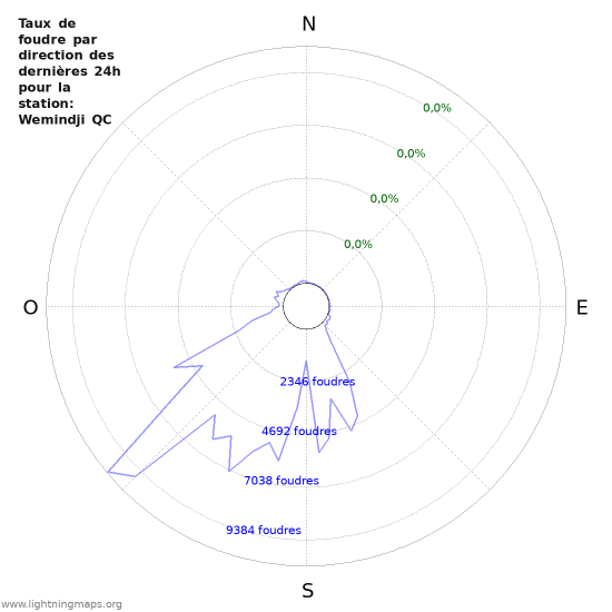 Graphes: Taux de foudre par direction