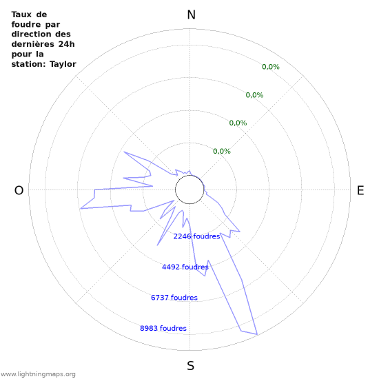 Graphes: Taux de foudre par direction