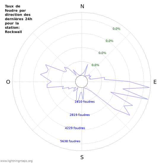 Graphes: Taux de foudre par direction