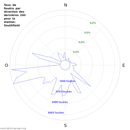 Graphes: Taux de foudre par direction