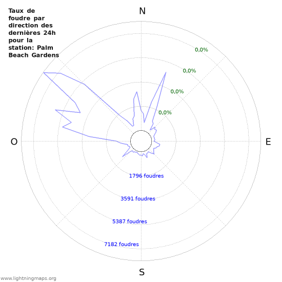 Graphes: Taux de foudre par direction