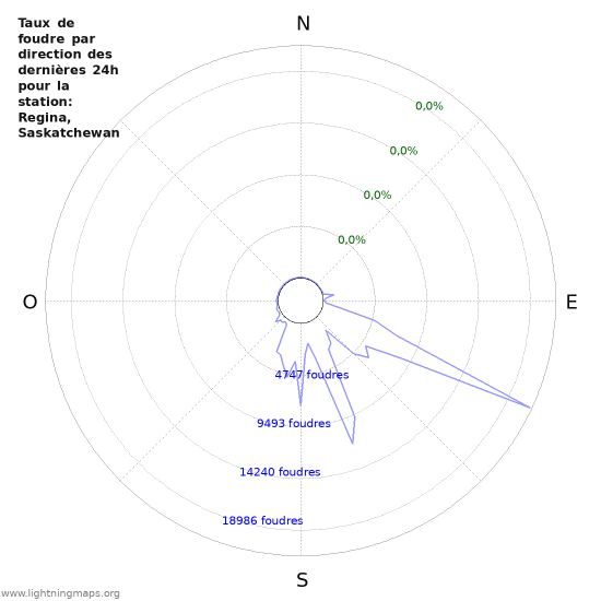 Graphes: Taux de foudre par direction