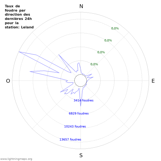 Graphes: Taux de foudre par direction