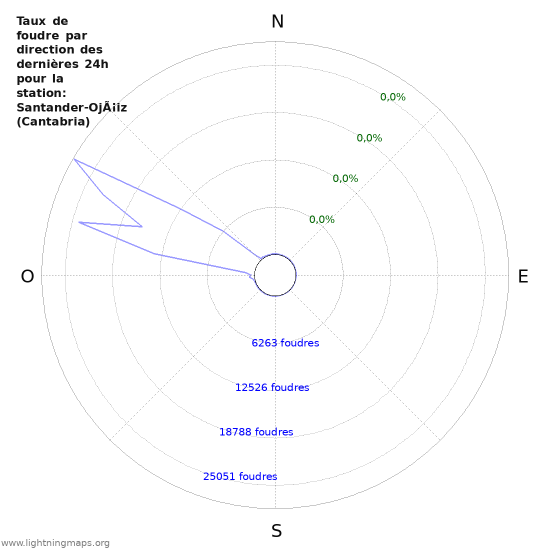 Graphes: Taux de foudre par direction