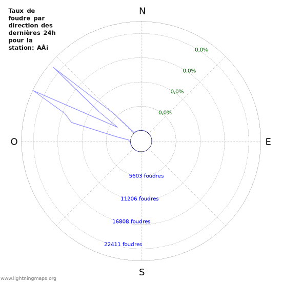 Graphes: Taux de foudre par direction