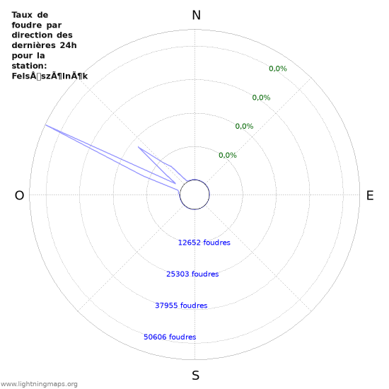 Graphes: Taux de foudre par direction