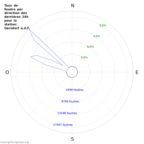 Graphes: Taux de foudre par direction